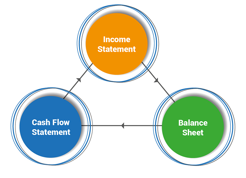 Core Components of the 3-Statement Financial Model