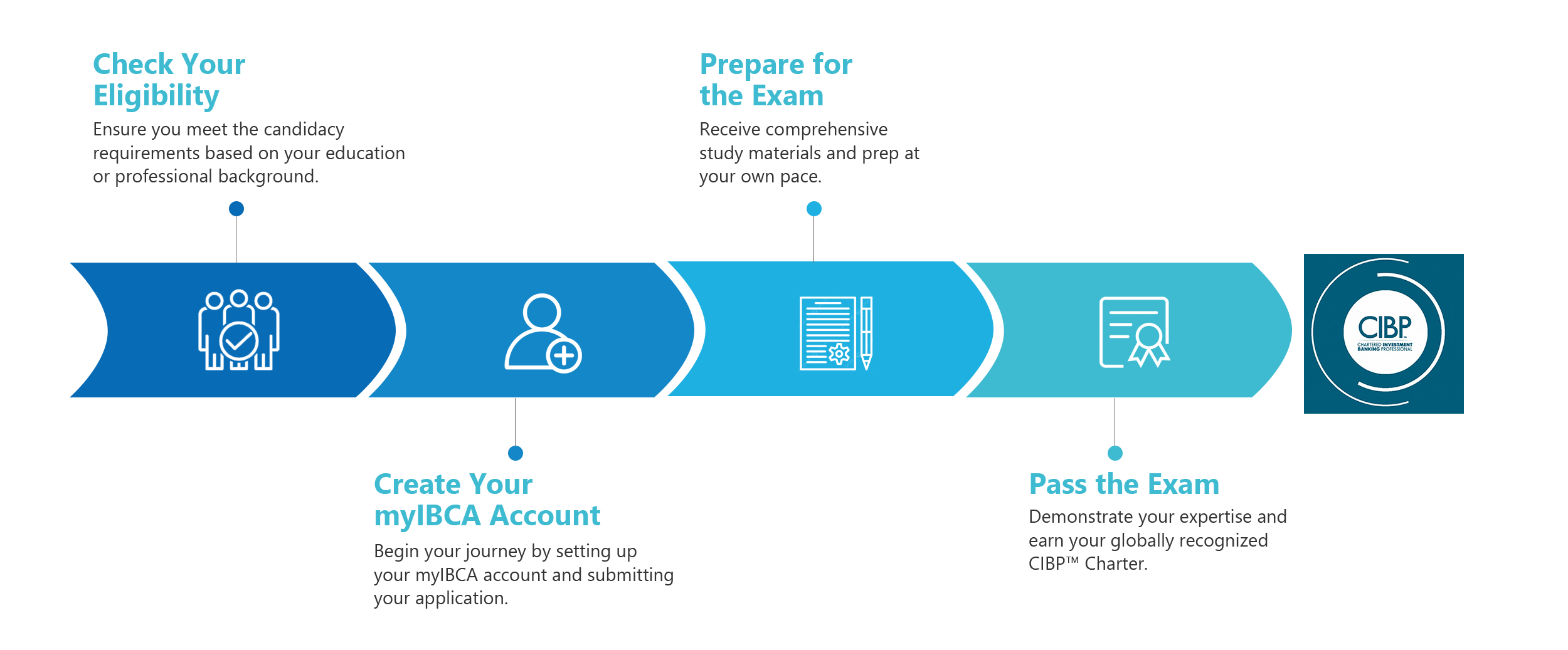 Profile with CIBP™ Charter