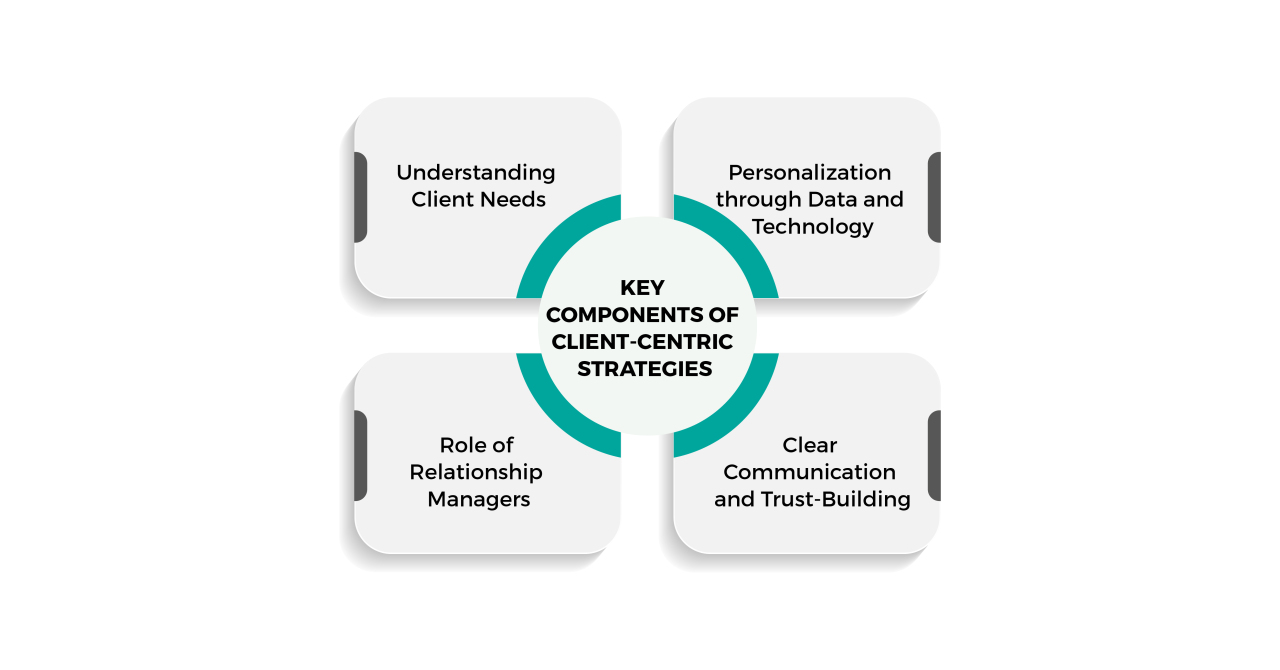 Client Centricity Approach at Investment Banks