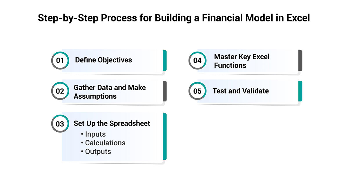 Financial Model in Excel