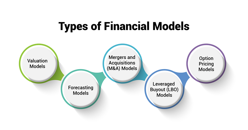 Types of Financial Models