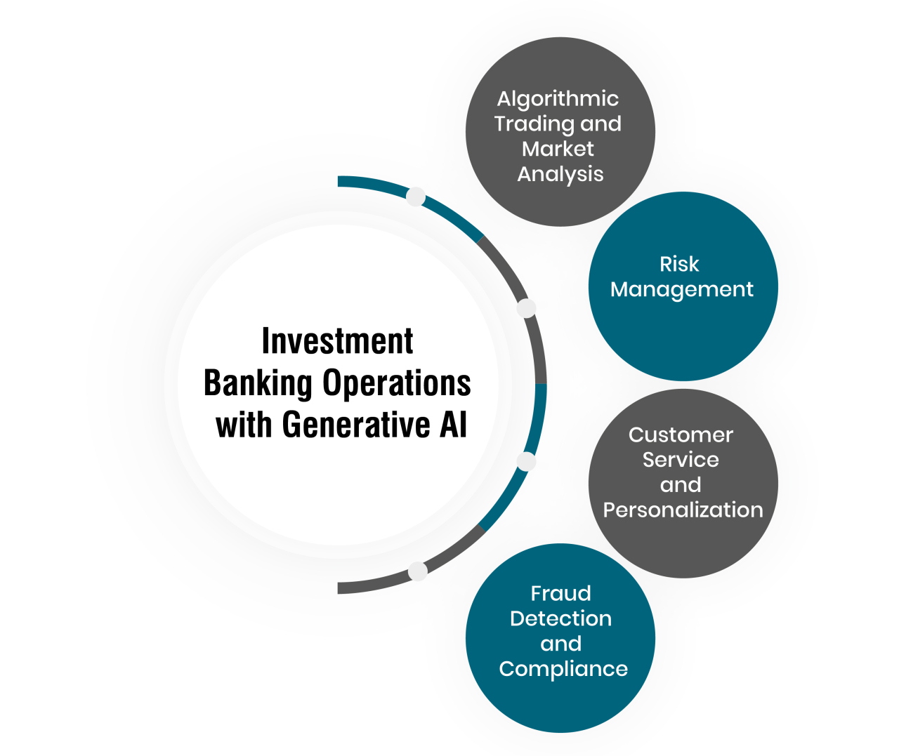 investment banking operation with generative AI