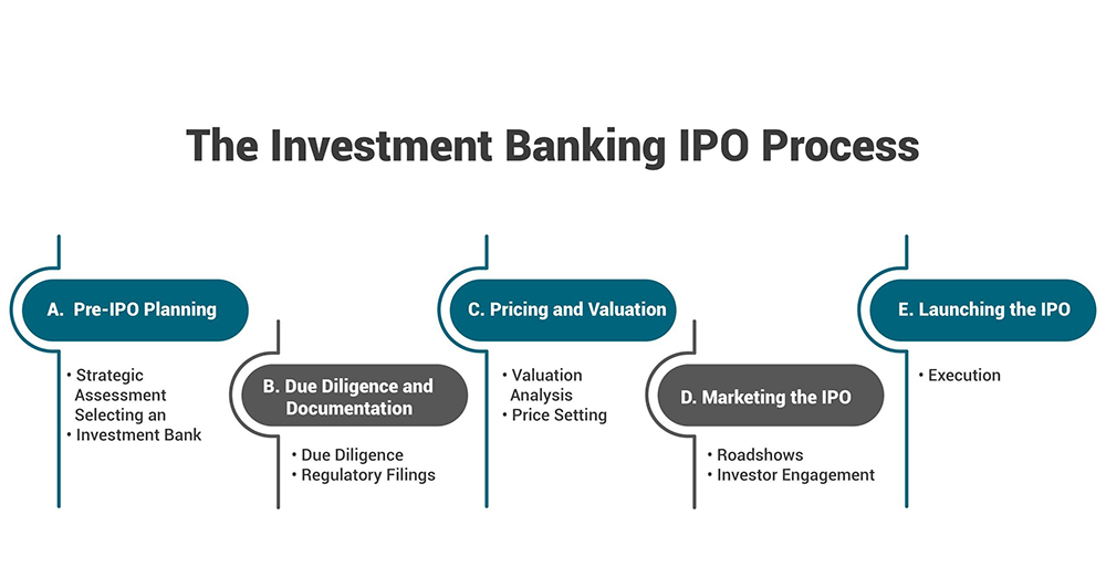 Investment Banking IPO Process