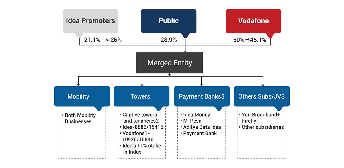 Merger of Vodafone India and Idea