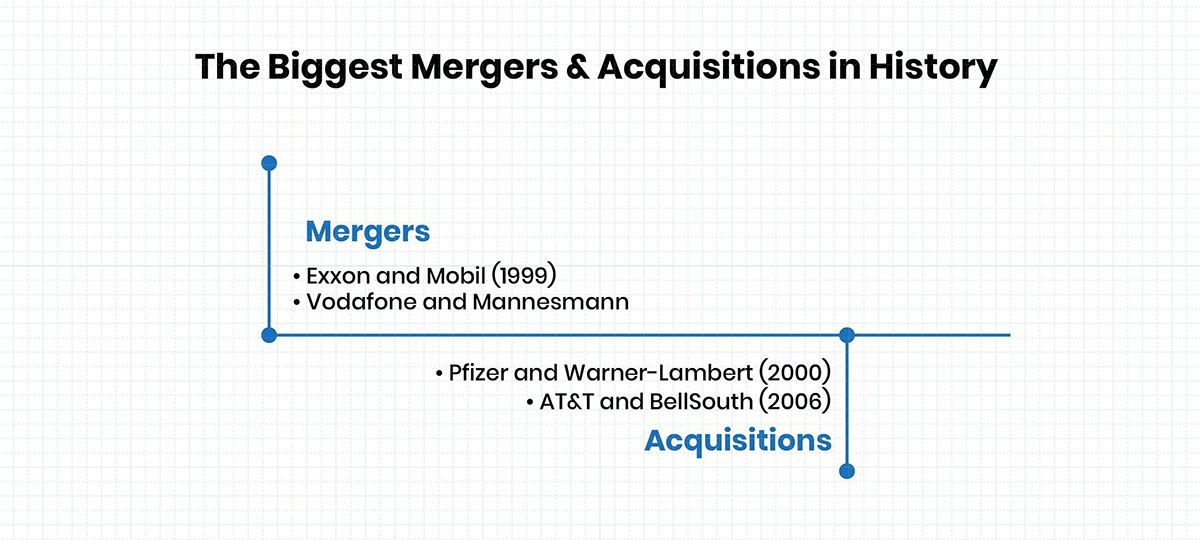 The Biggest Mergers and Acquisitions in History